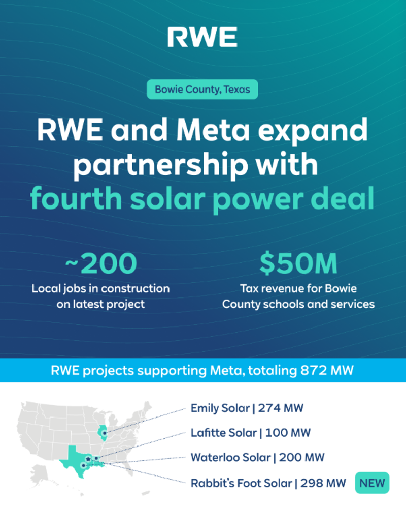 Meta Expands Partnership with RWE Through a Long-Term Corporate PPA for Rabbit’s Foot Solar Project in North Texas