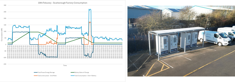 Battery Energy Storage in Action: Preventing Grid Overload During High-Demand Testing