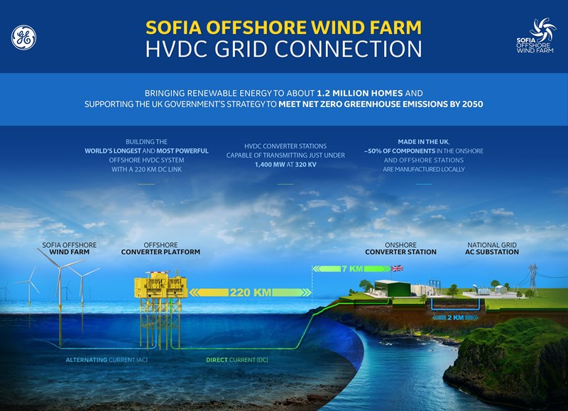 RWE chooses state-of-the-art electrical transmission system for its 1.4 GW Sofia Offshore Wind Farm
