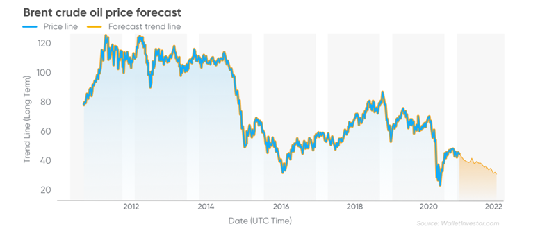 Optimal first Oil RAM Analysis Article