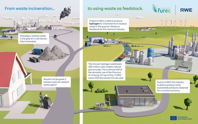RWE - EU Innovation Fund grants €108 million to RWE’s waste-to-hydrogen project FUREC